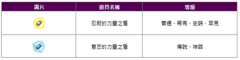 楓之谷m序號兌換碼領取了嗎2021最新的，楓之谷m惡魔復仇者職業攻略